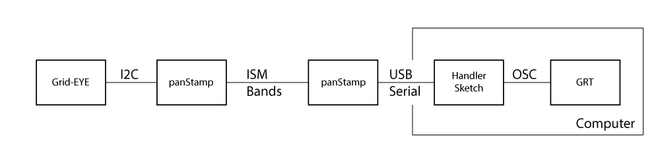 data pipeline of the prototype